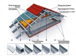 Каркасное строительство из термопрофиля