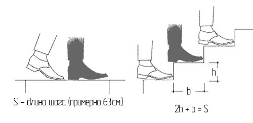 Параметры удобной лестницы