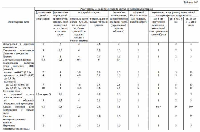 Расстояние от подземных сетей до фундаментов
