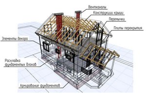 Разработка конструкций в 3D